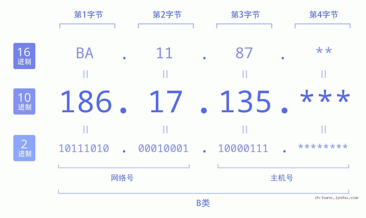 IP地址:186.17.135 数据结构图 二进制 十进制 十六进制 IPv4: 186.17.135 网络类型 网络号 主机号