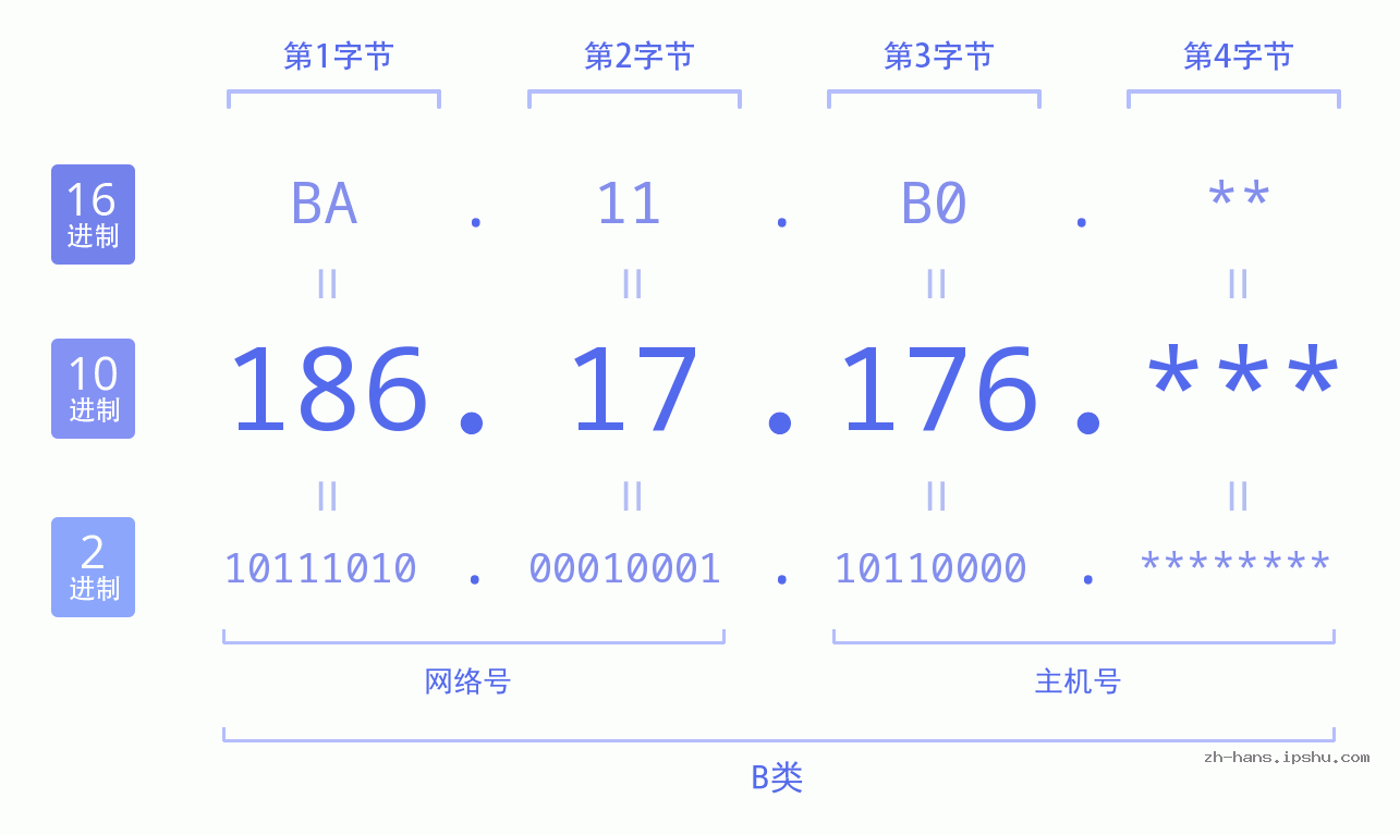 IP地址:186.17.176 数据结构图 二进制 十进制 十六进制 IPv4: 186.17.176 网络类型 网络号 主机号