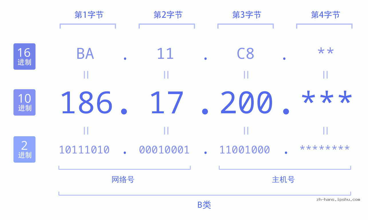 IP地址:186.17.200 数据结构图 二进制 十进制 十六进制 IPv4: 186.17.200 网络类型 网络号 主机号
