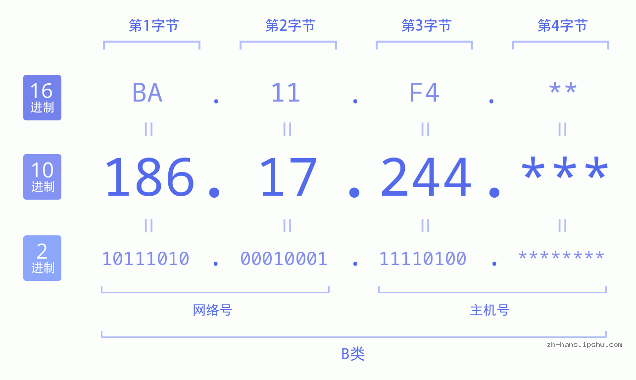 IP地址:186.17.244 数据结构图 二进制 十进制 十六进制 IPv4: 186.17.244 网络类型 网络号 主机号