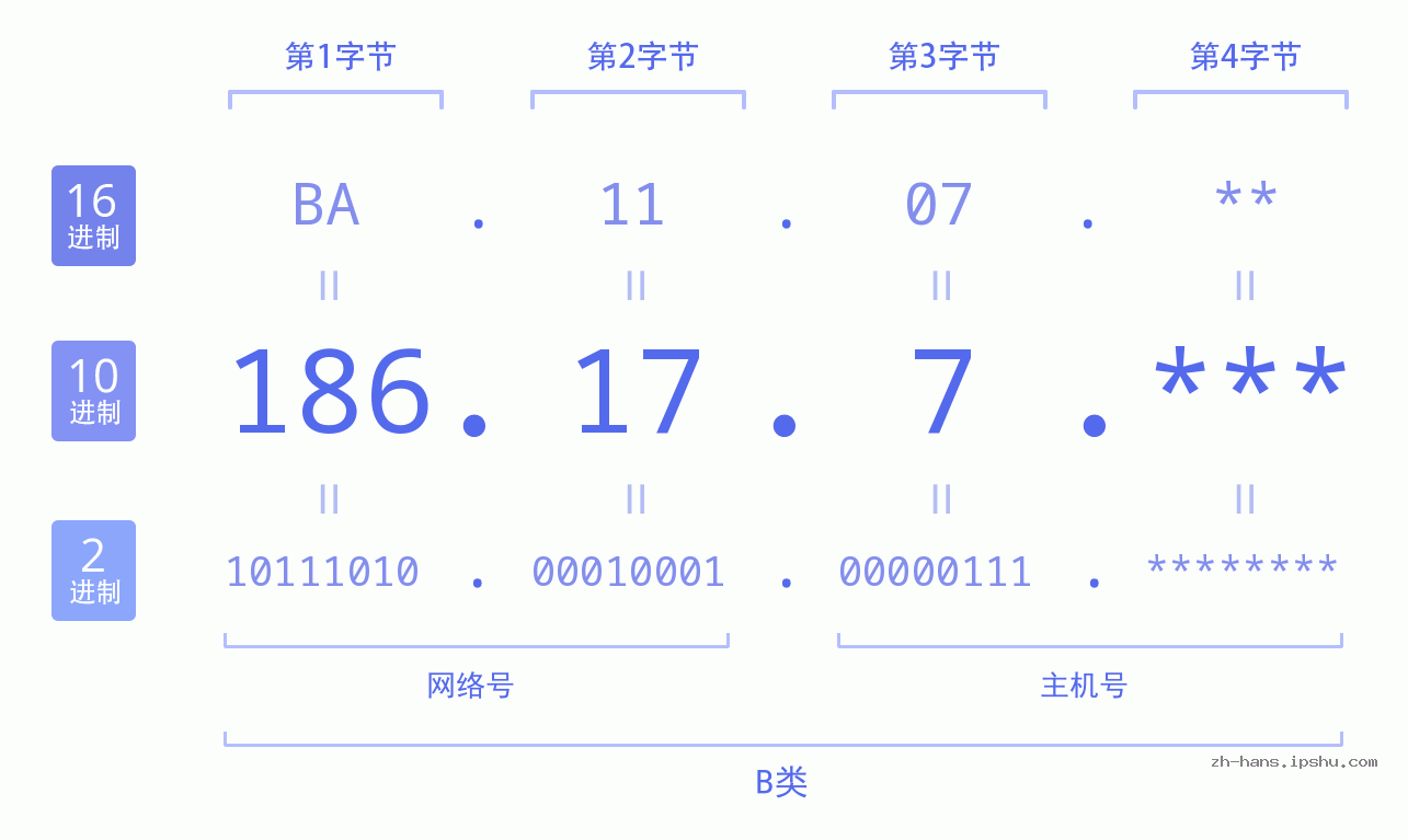 IPv4: 186.17.7 网络类型 网络号 主机号