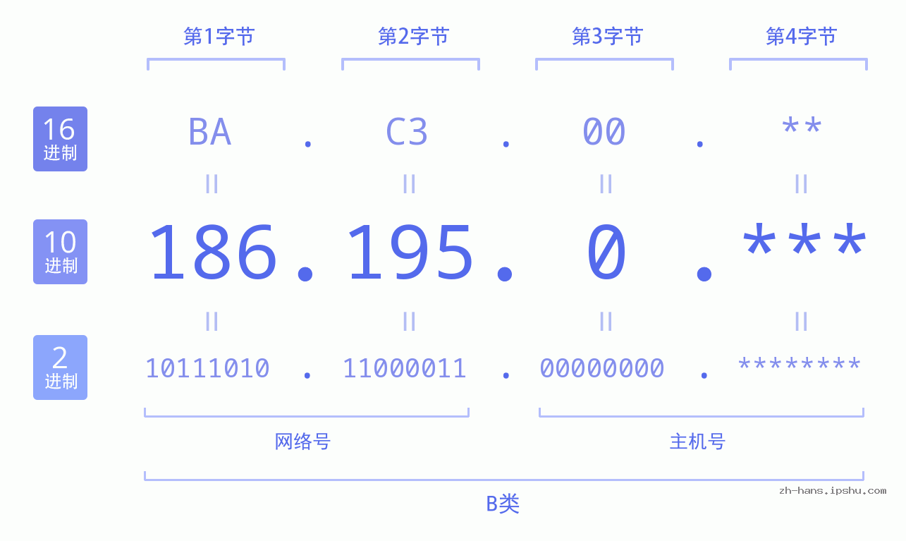 IP地址:186.195.0 数据结构图 二进制 十进制 十六进制 IPv4: 186.195.0 网络类型 网络号 主机号