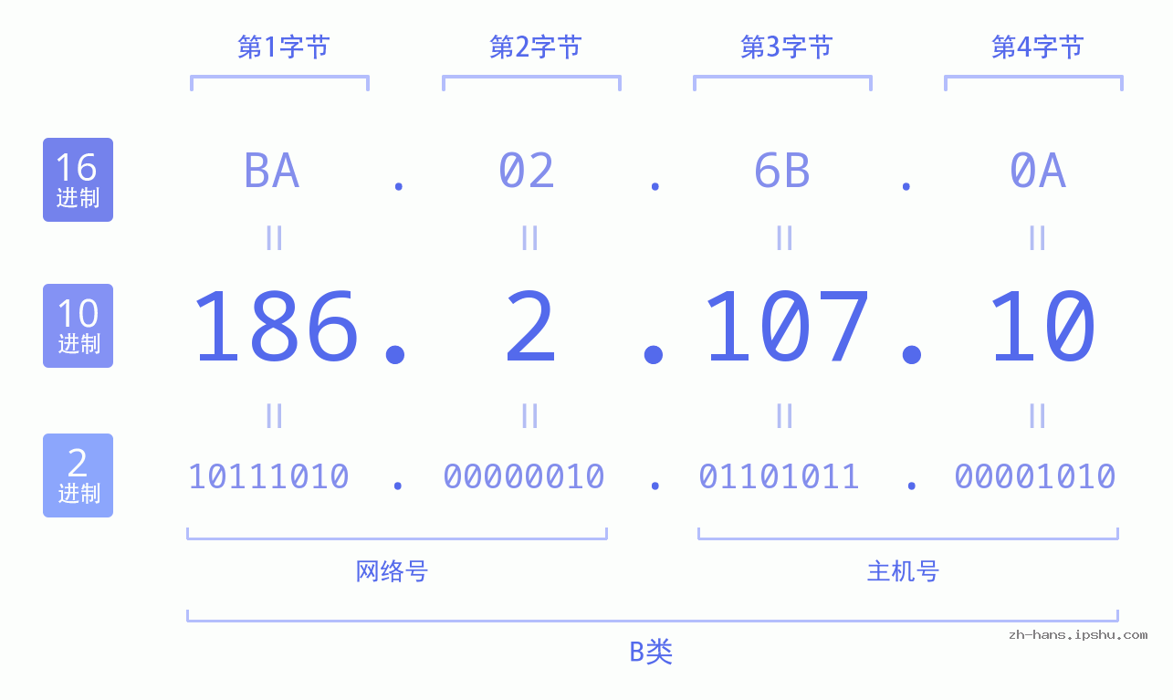 IP地址:186.2.107.10 数据结构图 二进制 十进制 十六进制 IPv4: 186.2.107.10 网络类型 网络号 主机号
