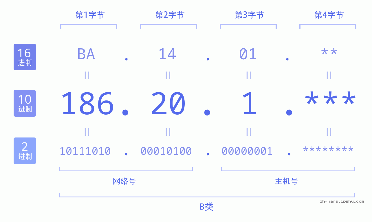IP地址:186.20.1 数据结构图 二进制 十进制 十六进制 IPv4: 186.20.1 网络类型 网络号 主机号