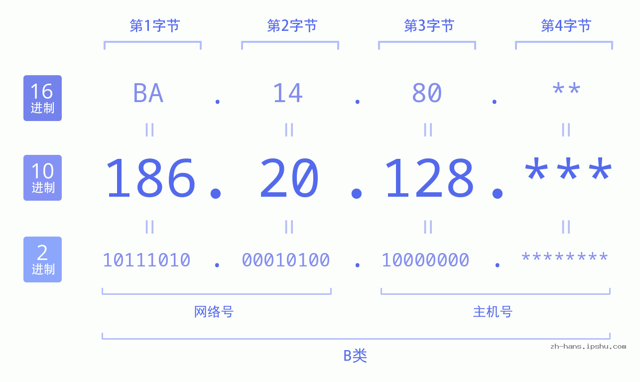 IP地址:186.20.128 数据结构图 二进制 十进制 十六进制 IPv4: 186.20.128 网络类型 网络号 主机号