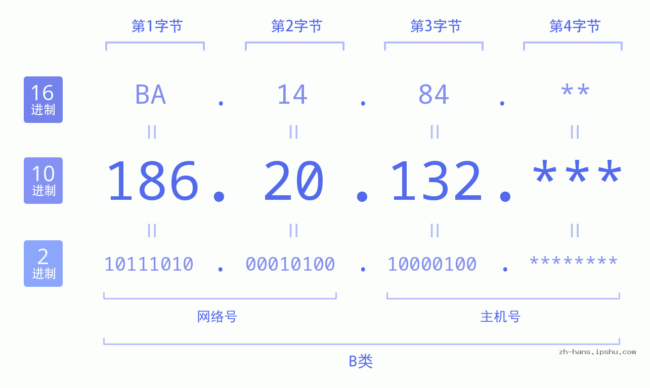 IP地址:186.20.132 数据结构图 二进制 十进制 十六进制 IPv4: 186.20.132 网络类型 网络号 主机号