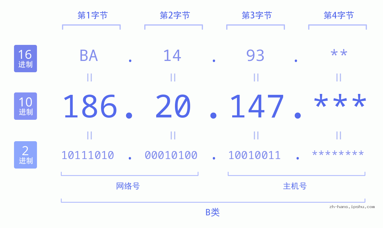 IP地址:186.20.147 数据结构图 二进制 十进制 十六进制 IPv4: 186.20.147 网络类型 网络号 主机号