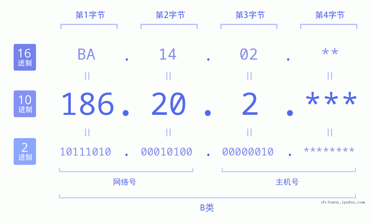 IP地址:186.20.2 数据结构图 二进制 十进制 十六进制 IPv4: 186.20.2 网络类型 网络号 主机号