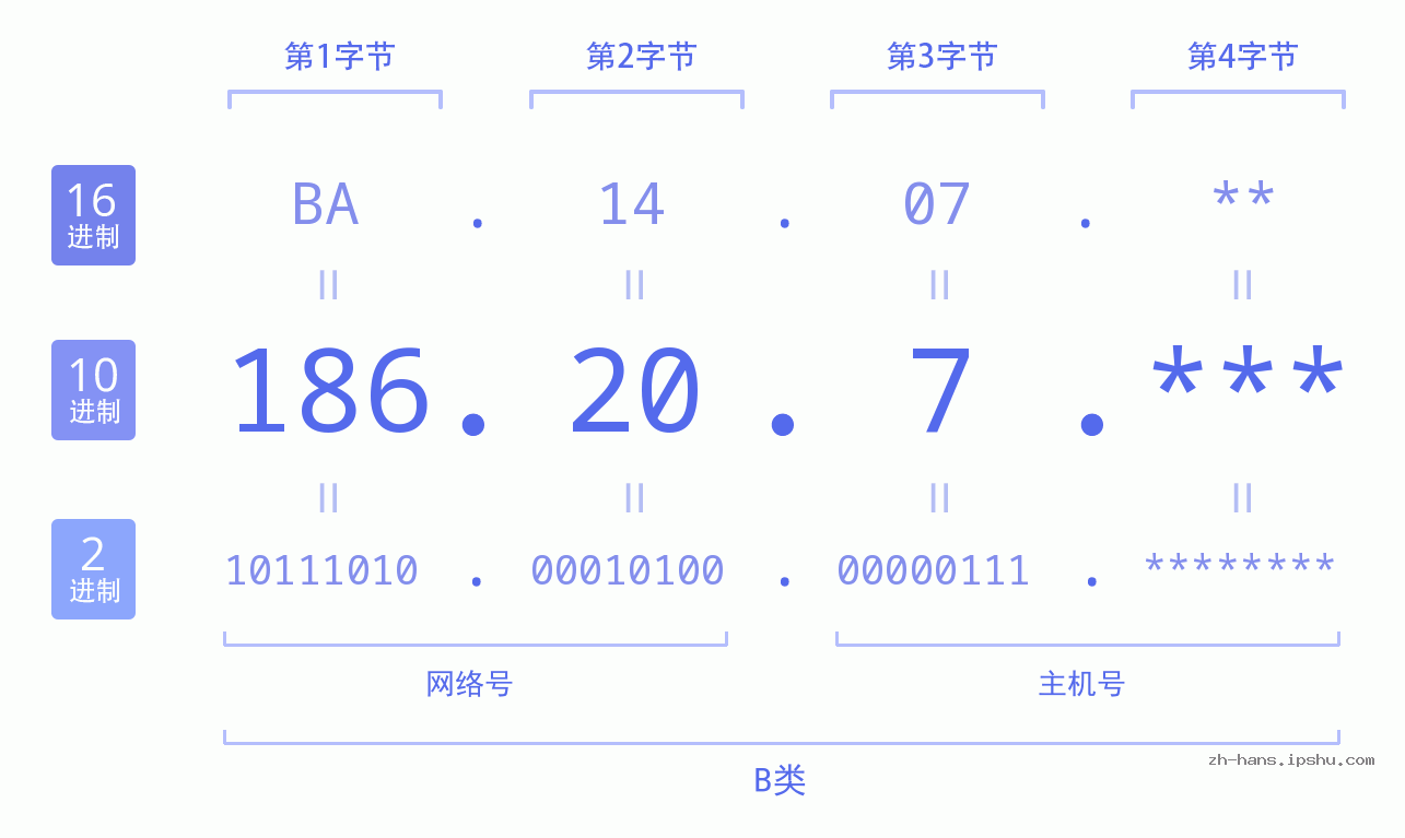 IP地址:186.20.7 数据结构图 二进制 十进制 十六进制 IPv4: 186.20.7 网络类型 网络号 主机号