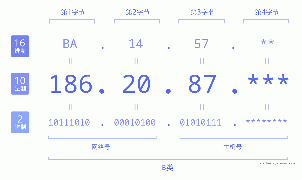 IP地址:186.20.87 数据结构图 二进制 十进制 十六进制 IPv4: 186.20.87 网络类型 网络号 主机号