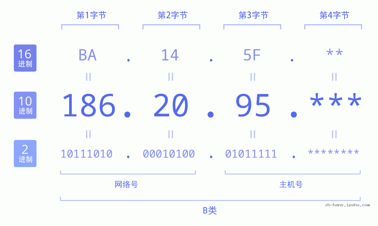 IP地址:186.20.95 数据结构图 二进制 十进制 十六进制 IPv4: 186.20.95 网络类型 网络号 主机号