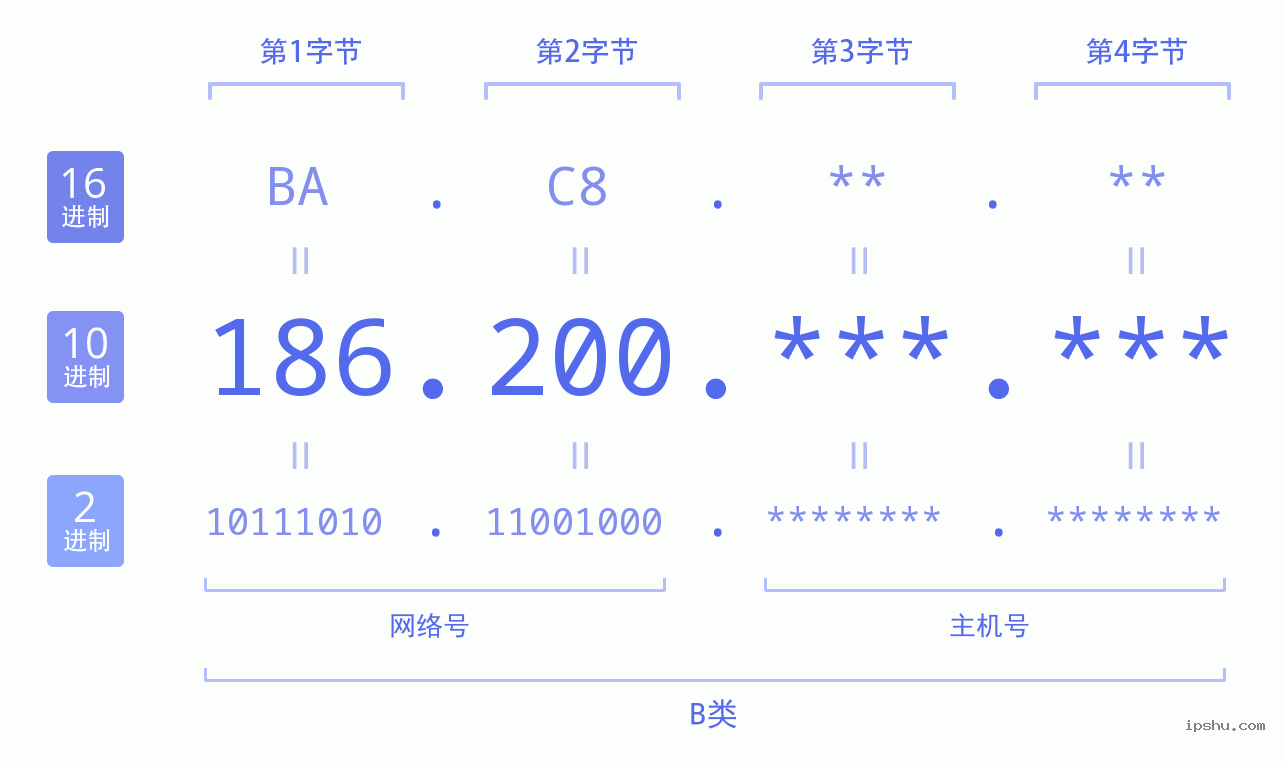 IPv4: 186.200 网络类型 网络号 主机号