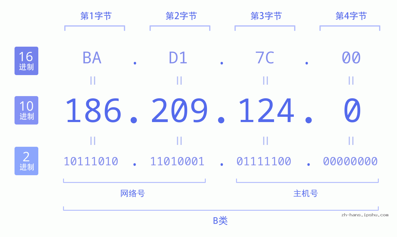 IP地址:186.209.124.0 数据结构图 二进制 十进制 十六进制 IPv4: 186.209.124.0 网络类型 网络号 主机号