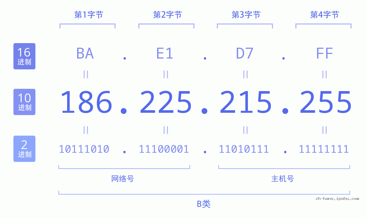 IP地址:186.225.215.255 数据结构图 二进制 十进制 十六进制 IPv4: 186.225.215.255 网络类型 网络号 主机号