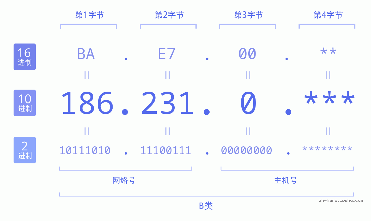 IP地址:186.231.0 数据结构图 二进制 十进制 十六进制 IPv4: 186.231.0 网络类型 网络号 主机号