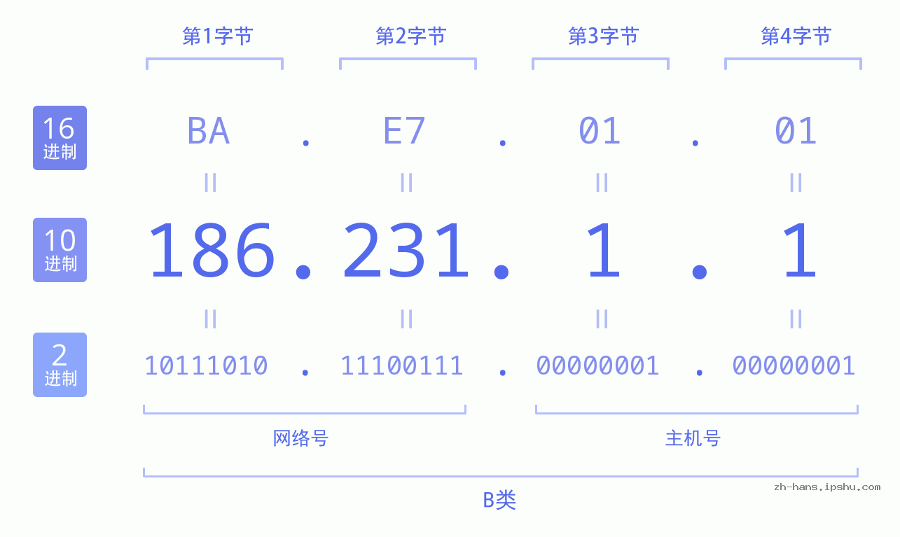 IP地址:186.231.1.1 数据结构图 二进制 十进制 十六进制 IPv4: 186.231.1.1 网络类型 网络号 主机号