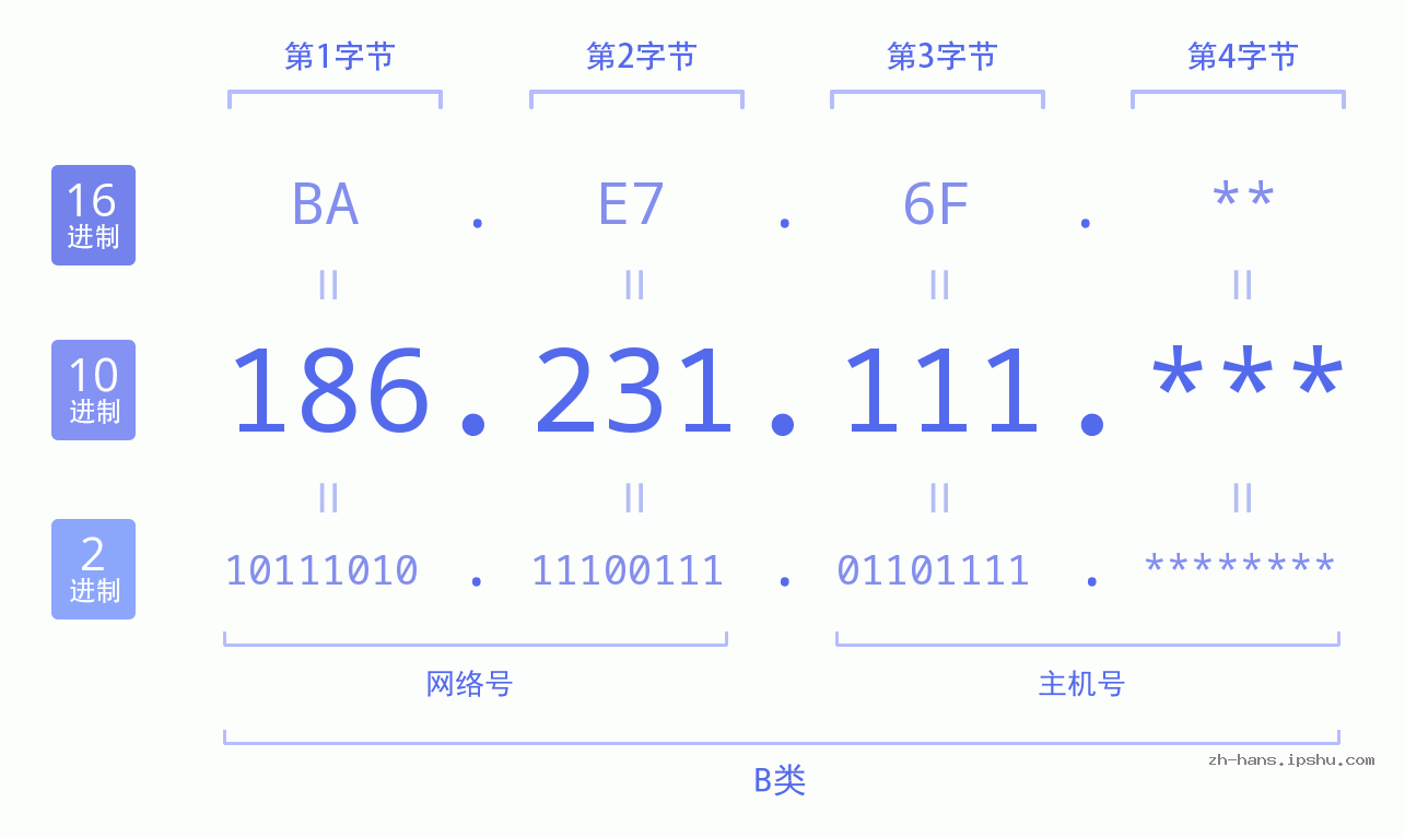 IP地址:186.231.111 数据结构图 二进制 十进制 十六进制 IPv4: 186.231.111 网络类型 网络号 主机号