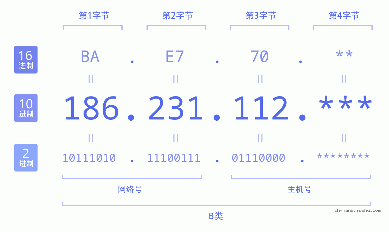 IP地址:186.231.112 数据结构图 二进制 十进制 十六进制 IPv4: 186.231.112 网络类型 网络号 主机号