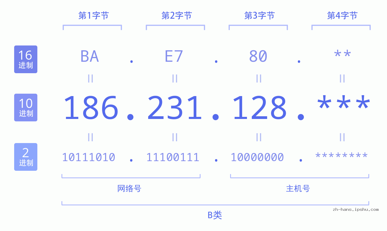 IP地址:186.231.128 数据结构图 二进制 十进制 十六进制 IPv4: 186.231.128 网络类型 网络号 主机号