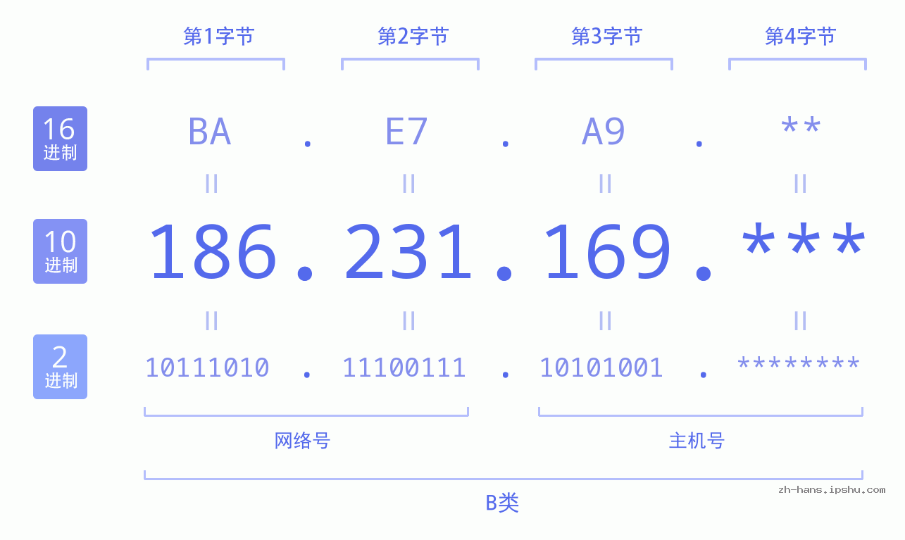 IP地址:186.231.169 数据结构图 二进制 十进制 十六进制 IPv4: 186.231.169 网络类型 网络号 主机号