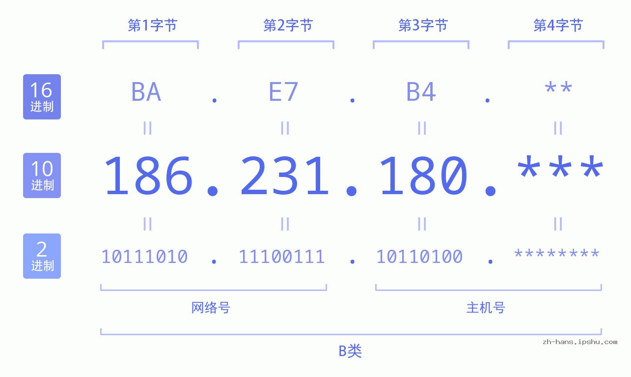 IP地址:186.231.180 数据结构图 二进制 十进制 十六进制 IPv4: 186.231.180 网络类型 网络号 主机号