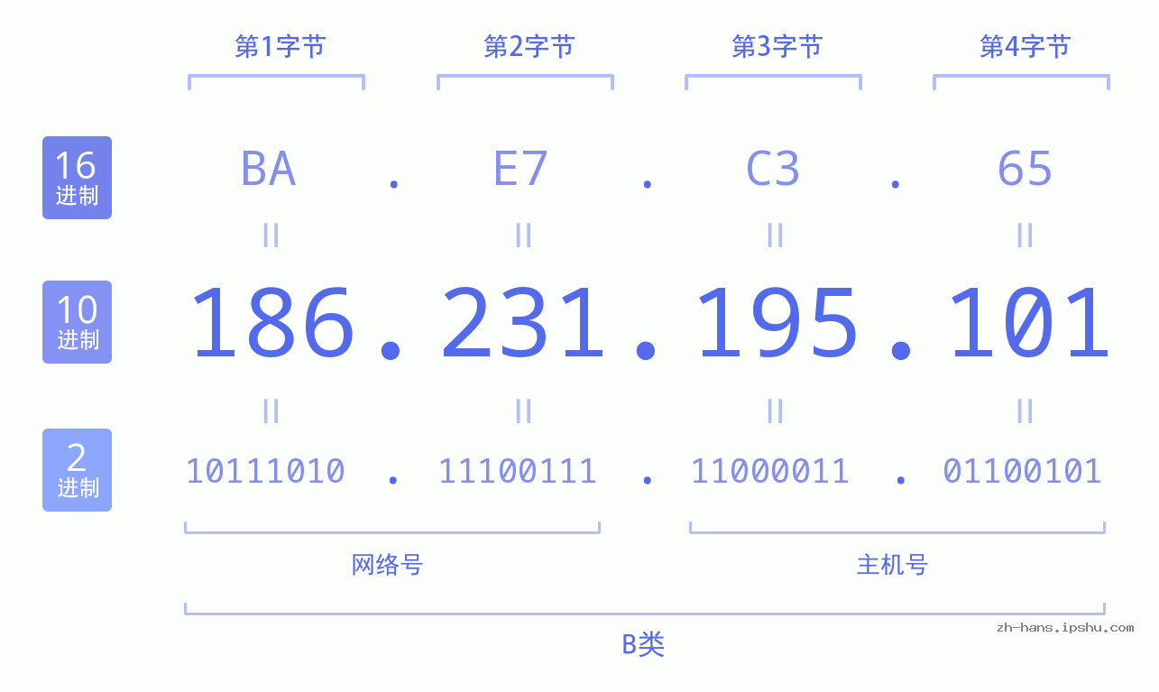 IP地址:186.231.195.101 数据结构图 二进制 十进制 十六进制 IPv4: 186.231.195.101 网络类型 网络号 主机号