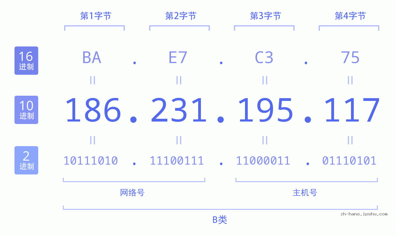 IP地址:186.231.195.117 数据结构图 二进制 十进制 十六进制 IPv4: 186.231.195.117 网络类型 网络号 主机号