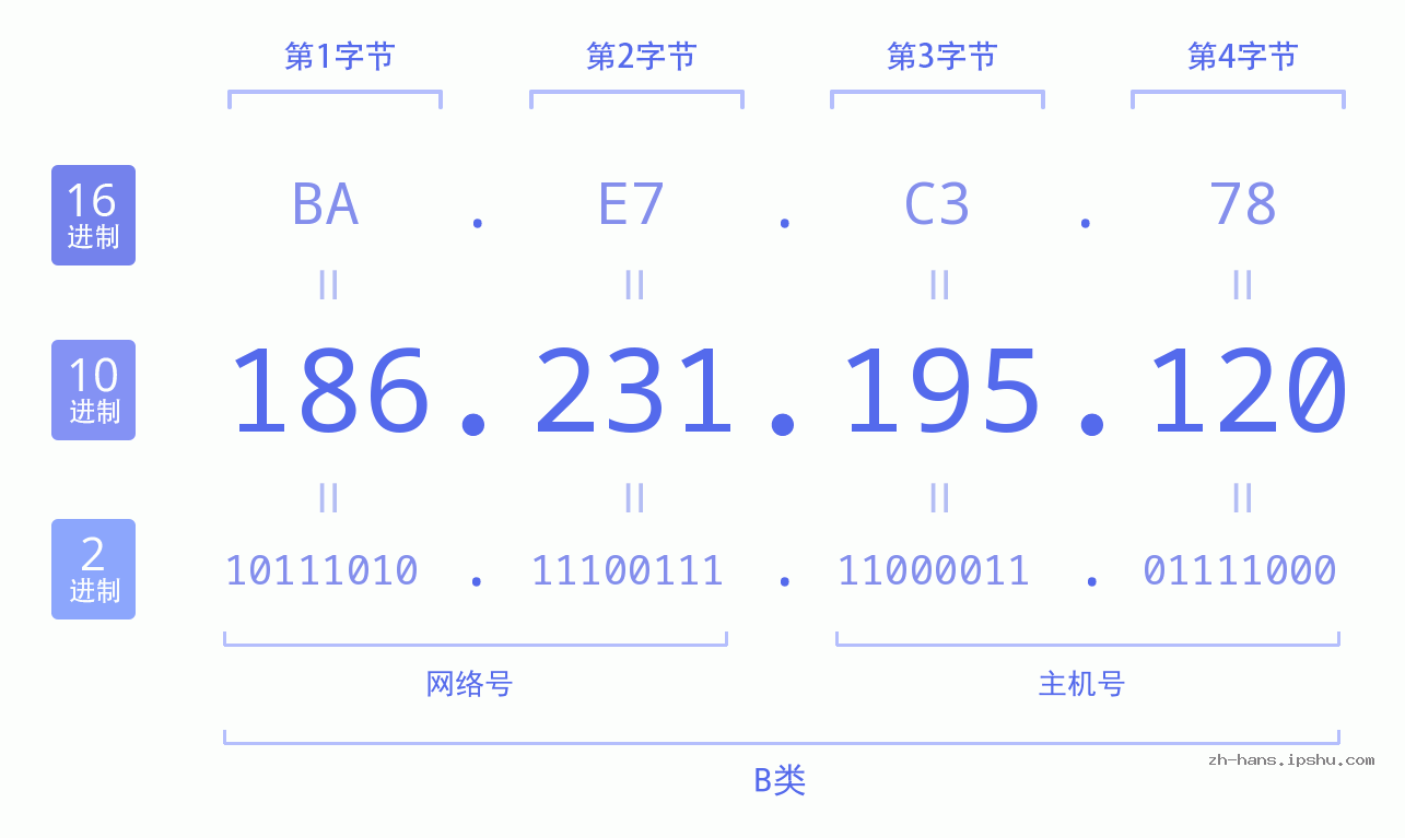 IP地址:186.231.195.120 数据结构图 二进制 十进制 十六进制 IPv4: 186.231.195.120 网络类型 网络号 主机号
