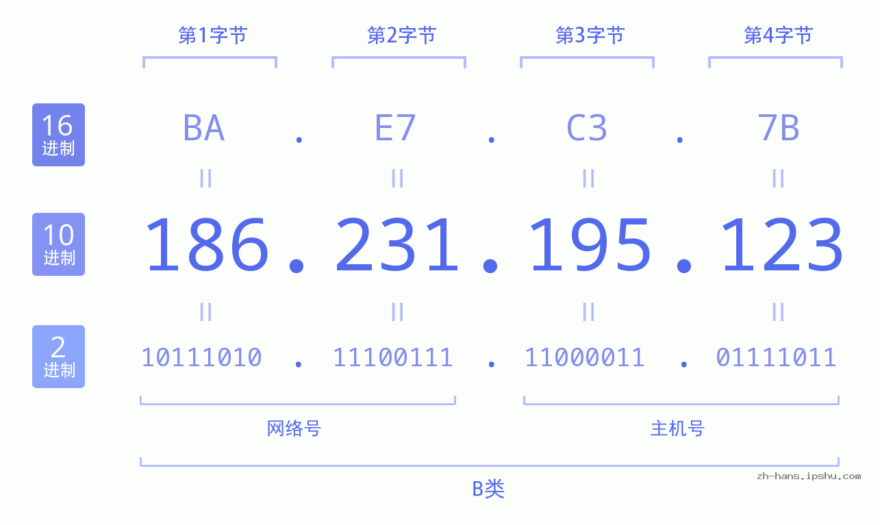 IP地址:186.231.195.123 数据结构图 二进制 十进制 十六进制 IPv4: 186.231.195.123 网络类型 网络号 主机号