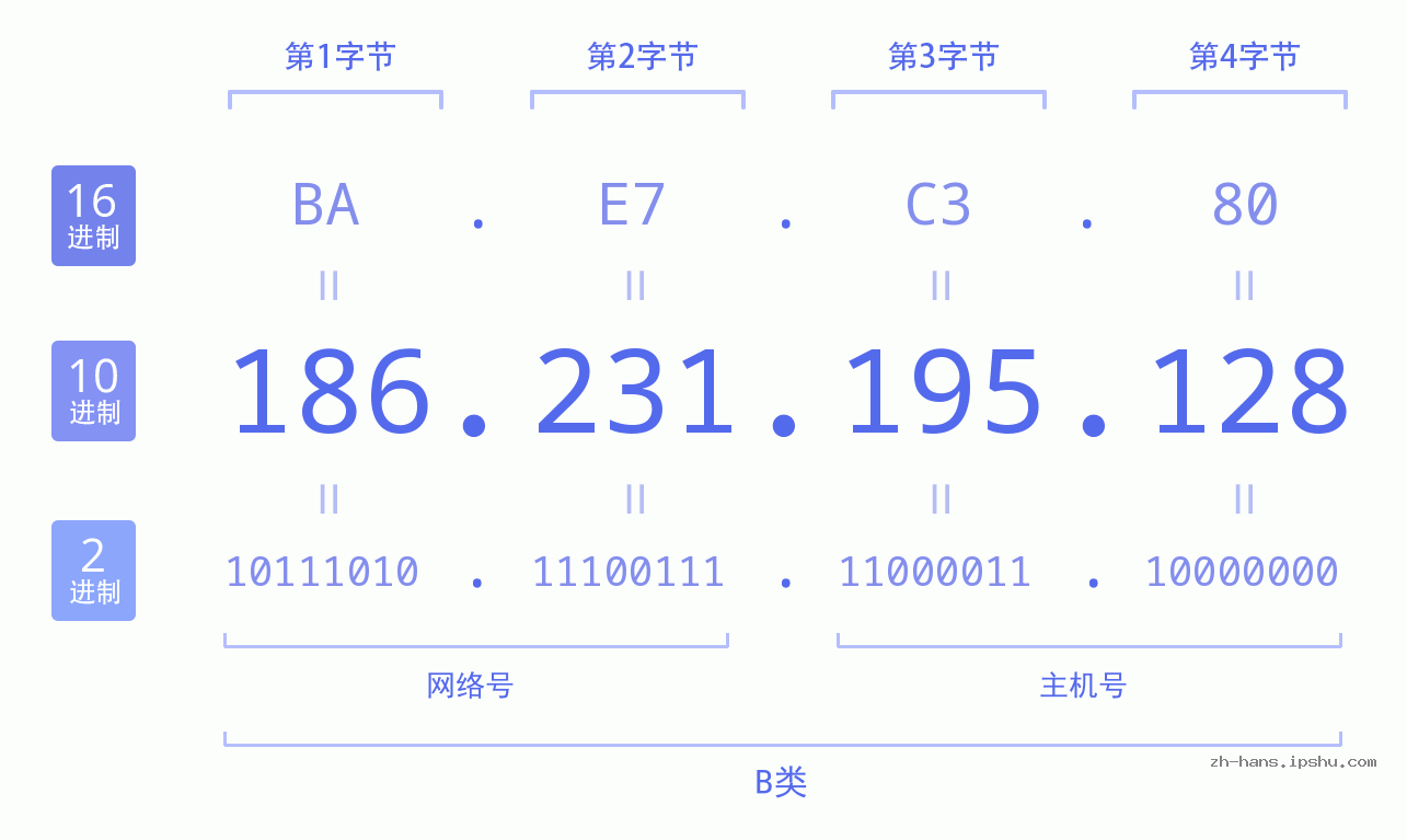 IP地址:186.231.195.128 数据结构图 二进制 十进制 十六进制 IPv4: 186.231.195.128 网络类型 网络号 主机号