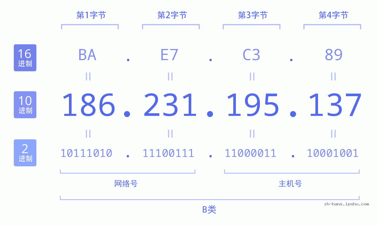 IP地址:186.231.195.137 数据结构图 二进制 十进制 十六进制 IPv4: 186.231.195.137 网络类型 网络号 主机号