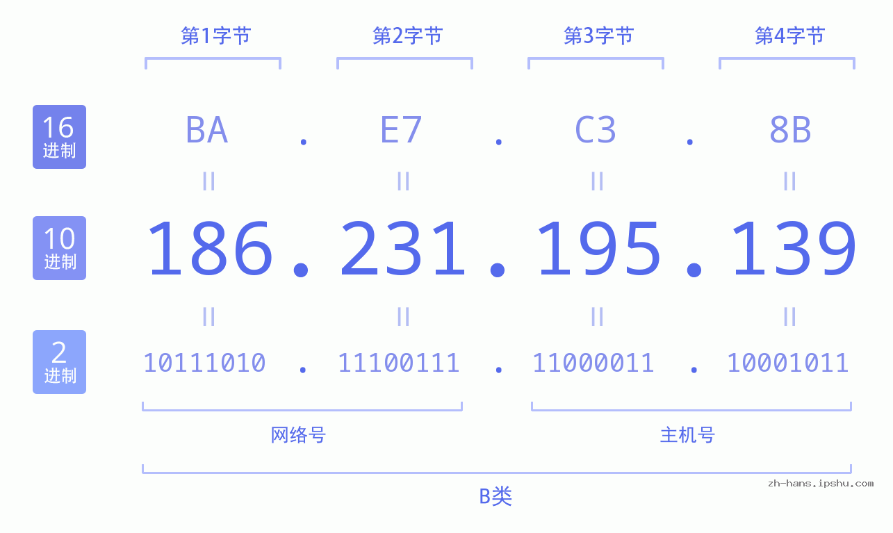 IP地址:186.231.195.139 数据结构图 二进制 十进制 十六进制 IPv4: 186.231.195.139 网络类型 网络号 主机号