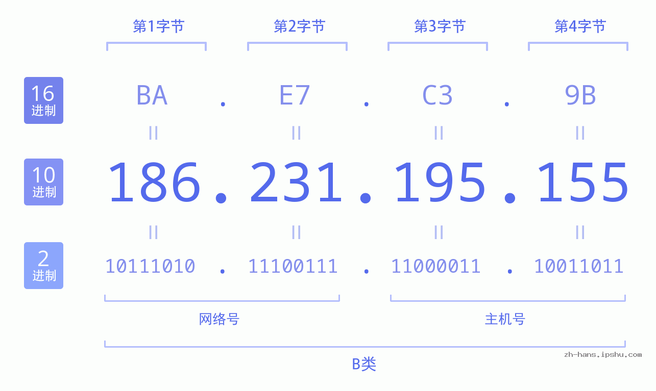 IP地址:186.231.195.155 数据结构图 二进制 十进制 十六进制 IPv4: 186.231.195.155 网络类型 网络号 主机号
