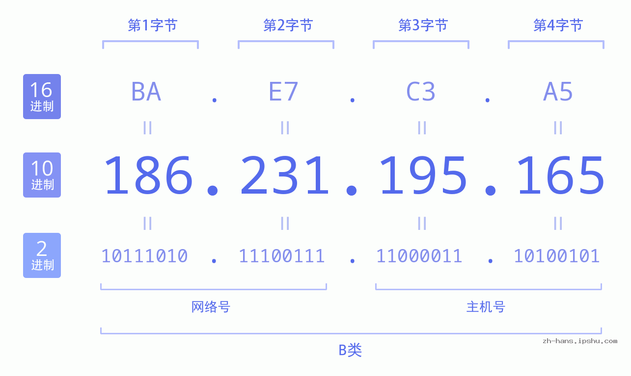 IP地址:186.231.195.165 数据结构图 二进制 十进制 十六进制 IPv4: 186.231.195.165 网络类型 网络号 主机号