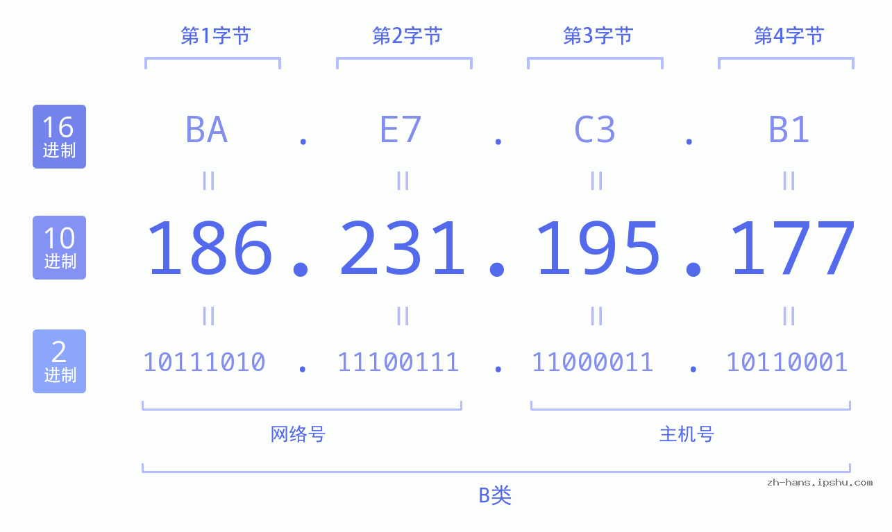 IP地址:186.231.195.177 数据结构图 二进制 十进制 十六进制 IPv4: 186.231.195.177 网络类型 网络号 主机号