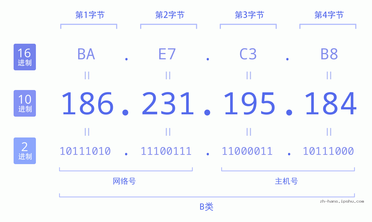 IP地址:186.231.195.184 数据结构图 二进制 十进制 十六进制 IPv4: 186.231.195.184 网络类型 网络号 主机号