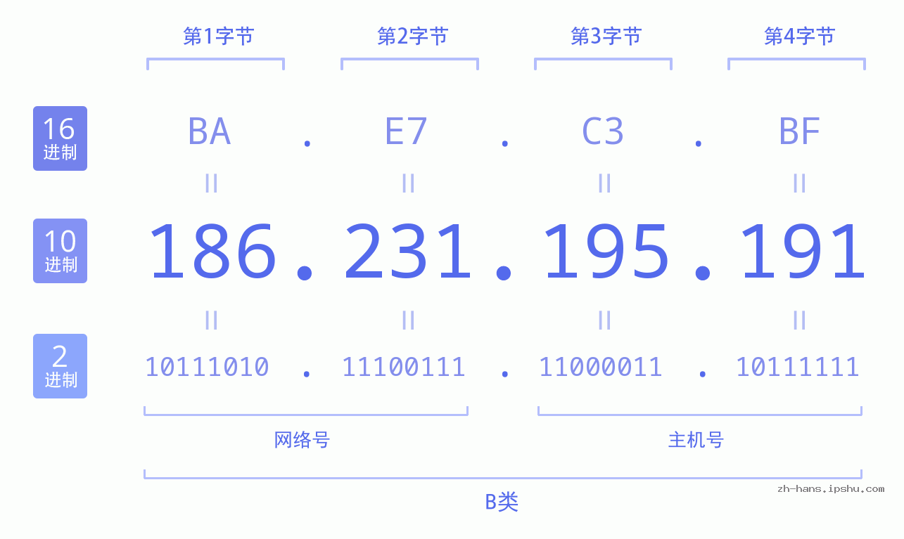 IP地址:186.231.195.191 数据结构图 二进制 十进制 十六进制 IPv4: 186.231.195.191 网络类型 网络号 主机号