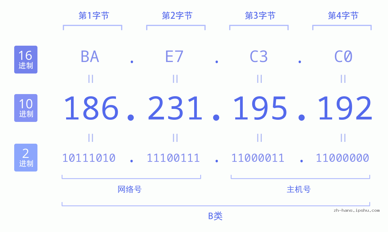 IP地址:186.231.195.192 数据结构图 二进制 十进制 十六进制 IPv4: 186.231.195.192 网络类型 网络号 主机号