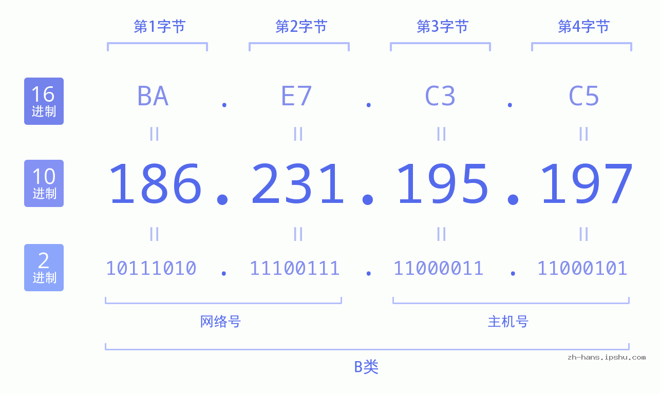 IP地址:186.231.195.197 数据结构图 二进制 十进制 十六进制 IPv4: 186.231.195.197 网络类型 网络号 主机号