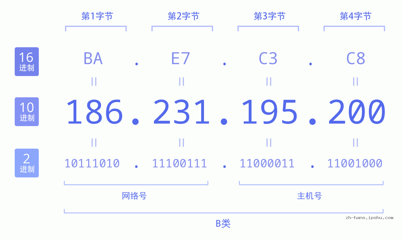 IP地址:186.231.195.200 数据结构图 二进制 十进制 十六进制 IPv4: 186.231.195.200 网络类型 网络号 主机号