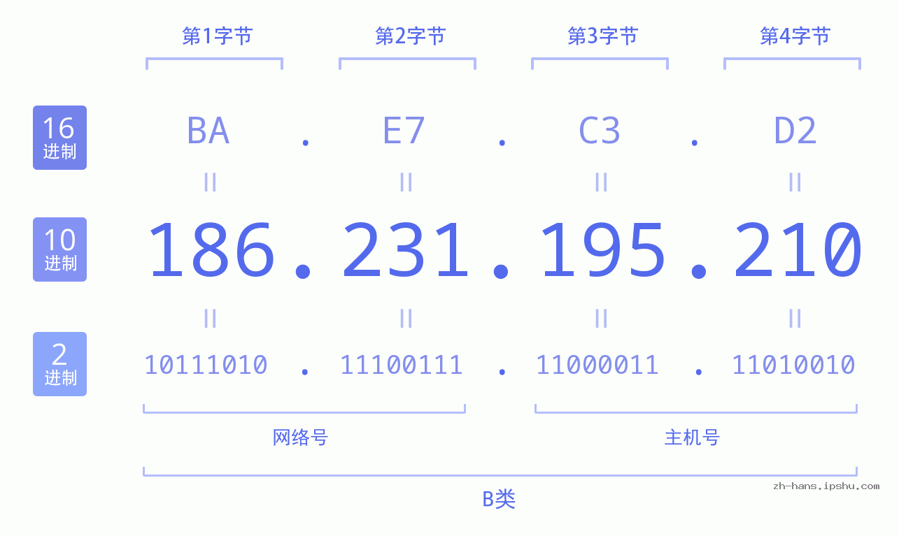 IP地址:186.231.195.210 数据结构图 二进制 十进制 十六进制 IPv4: 186.231.195.210 网络类型 网络号 主机号