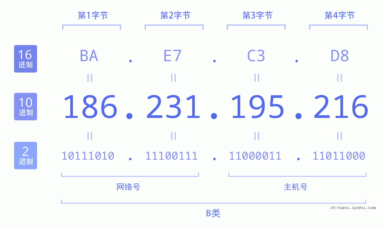 IP地址:186.231.195.216 数据结构图 二进制 十进制 十六进制 IPv4: 186.231.195.216 网络类型 网络号 主机号