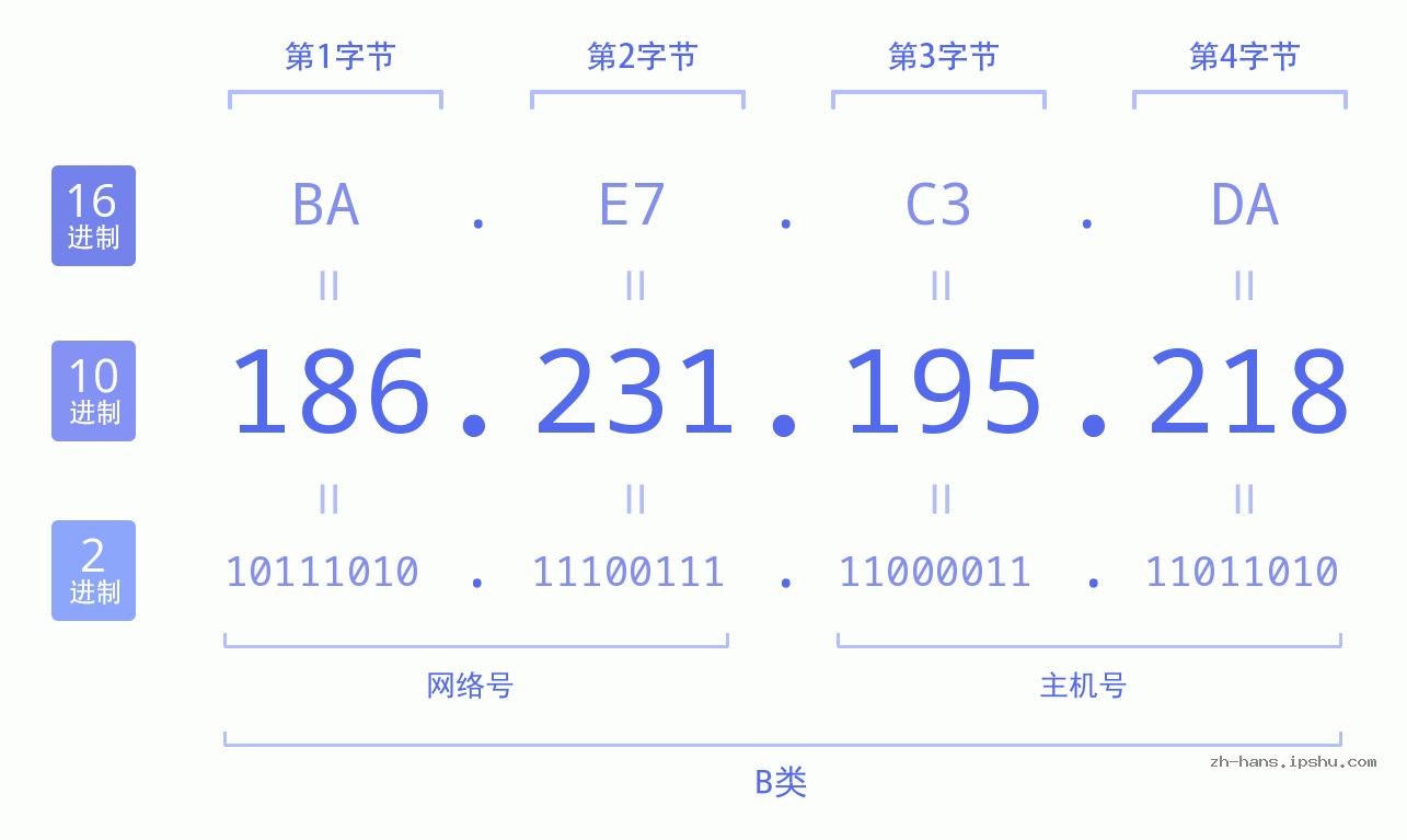 IP地址:186.231.195.218 数据结构图 二进制 十进制 十六进制 IPv4: 186.231.195.218 网络类型 网络号 主机号