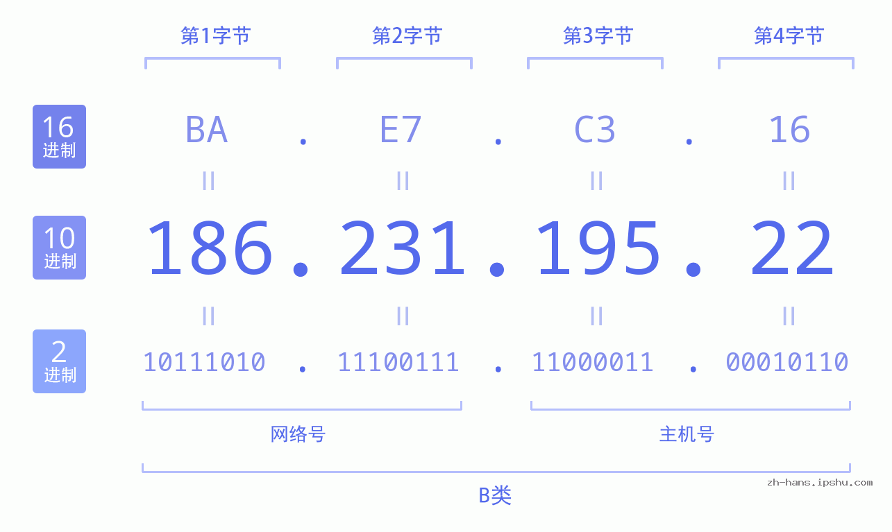 IP地址:186.231.195.22 数据结构图 二进制 十进制 十六进制 IPv4: 186.231.195.22 网络类型 网络号 主机号