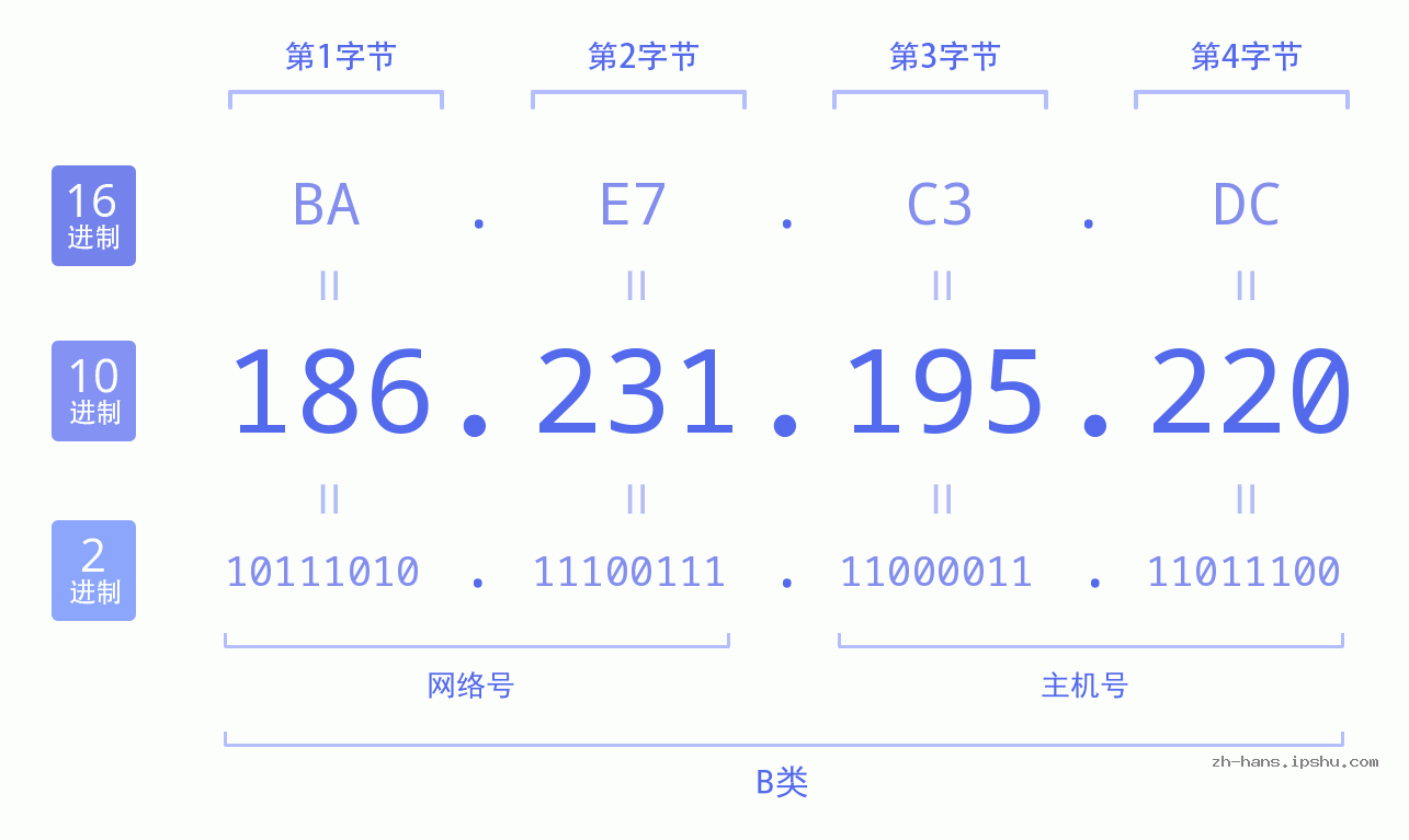 IP地址:186.231.195.220 数据结构图 二进制 十进制 十六进制 IPv4: 186.231.195.220 网络类型 网络号 主机号