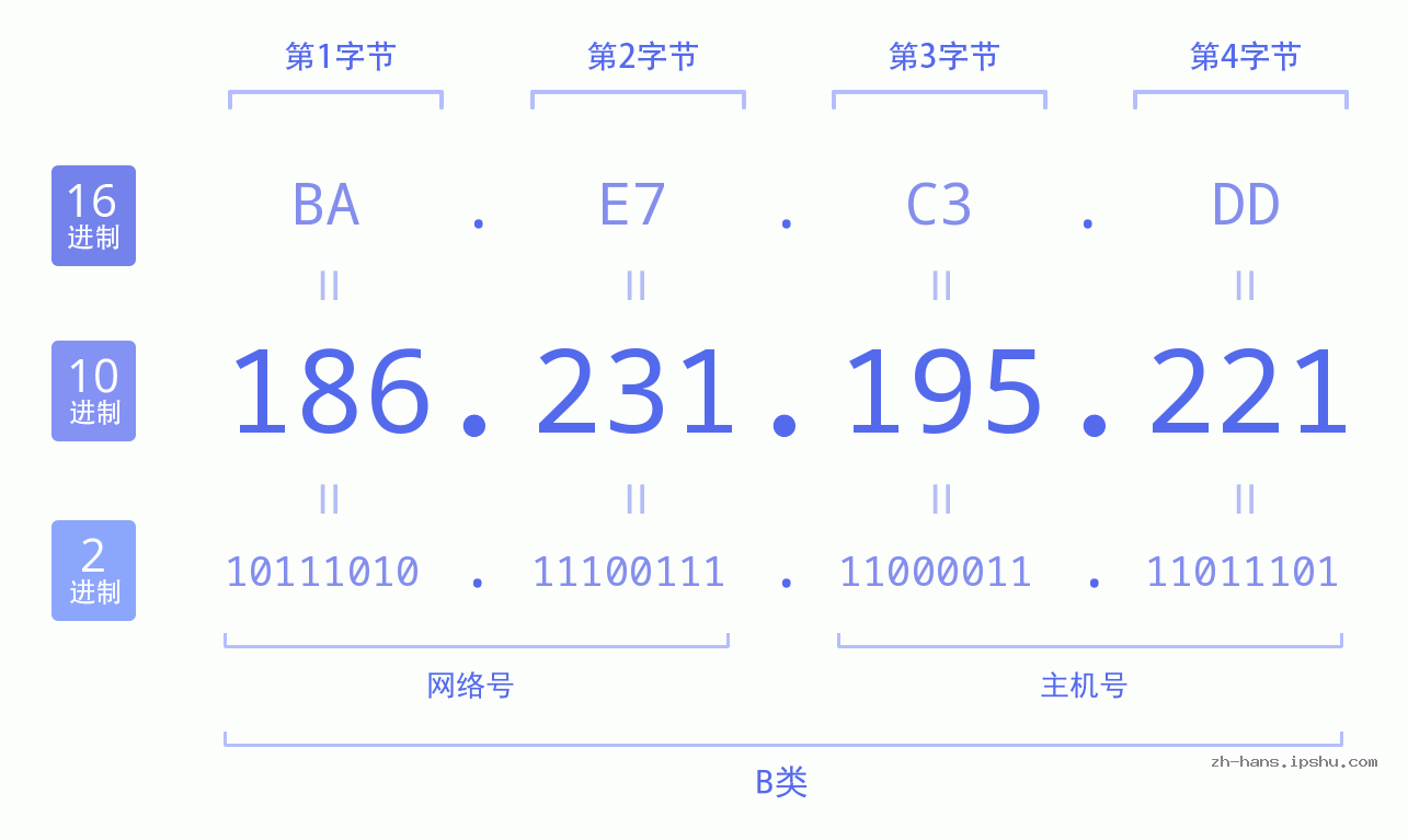 IP地址:186.231.195.221 数据结构图 二进制 十进制 十六进制 IPv4: 186.231.195.221 网络类型 网络号 主机号