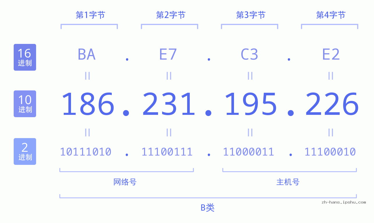 IP地址:186.231.195.226 数据结构图 二进制 十进制 十六进制 IPv4: 186.231.195.226 网络类型 网络号 主机号