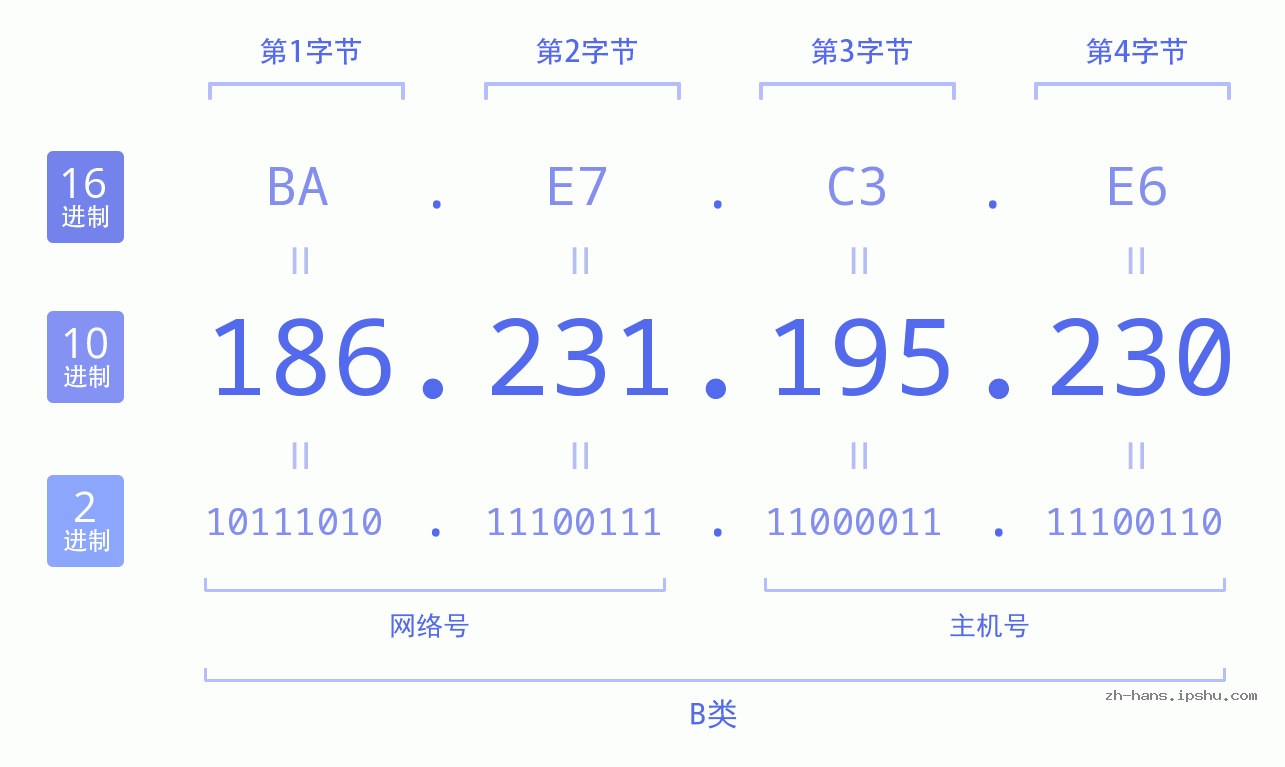 IP地址:186.231.195.230 数据结构图 二进制 十进制 十六进制 IPv4: 186.231.195.230 网络类型 网络号 主机号