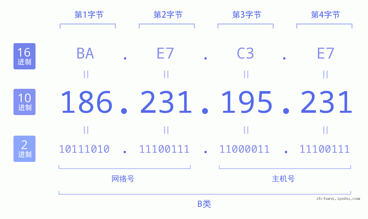 IP地址:186.231.195.231 数据结构图 二进制 十进制 十六进制 IPv4: 186.231.195.231 网络类型 网络号 主机号