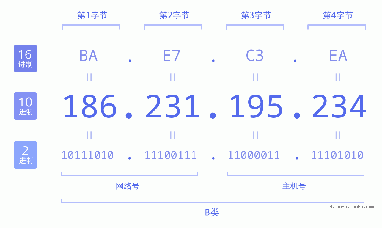 IP地址:186.231.195.234 数据结构图 二进制 十进制 十六进制 IPv4: 186.231.195.234 网络类型 网络号 主机号